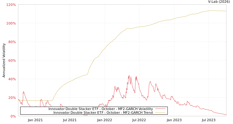 graph of Innovator Double Stacker ETF - October MF2-GARCH