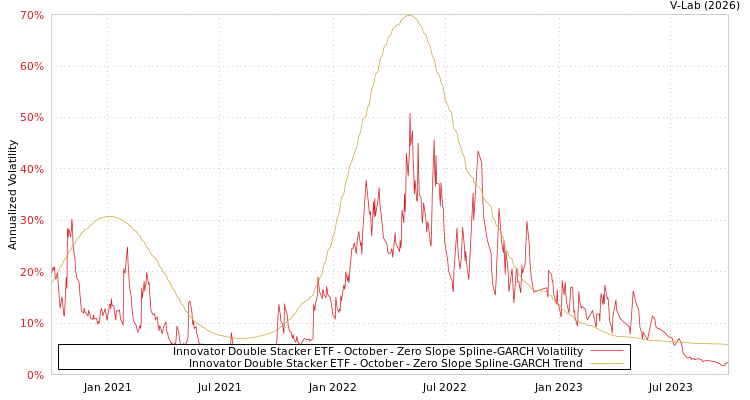 graph of Innovator Double Stacker ETF - October S0GARCH