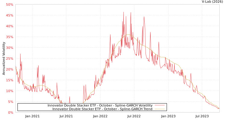 graph of Innovator Double Stacker ETF - October SGARCH