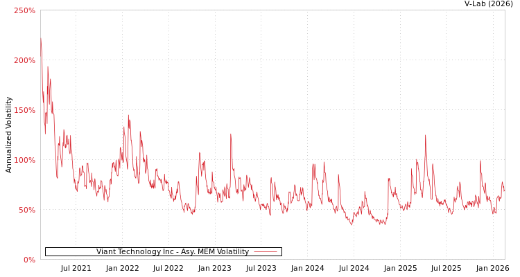graph of Viant Technology Inc AMEM