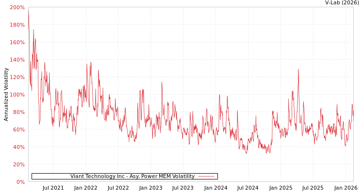 graph of Viant Technology Inc APMEM