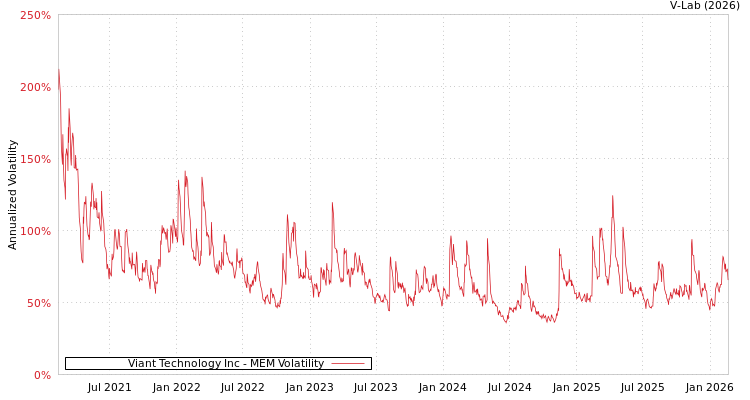 graph of Viant Technology Inc MEM
