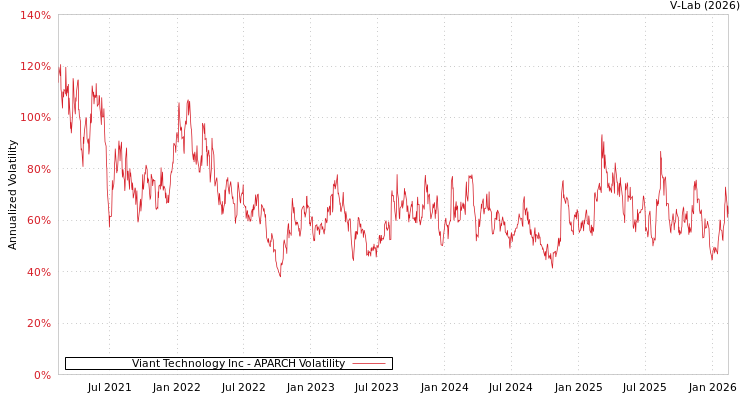 graph of Viant Technology Inc APARCH