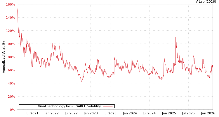 graph of Viant Technology Inc EGARCH