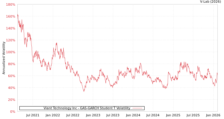 graph of Viant Technology Inc GAS-GARCH-T