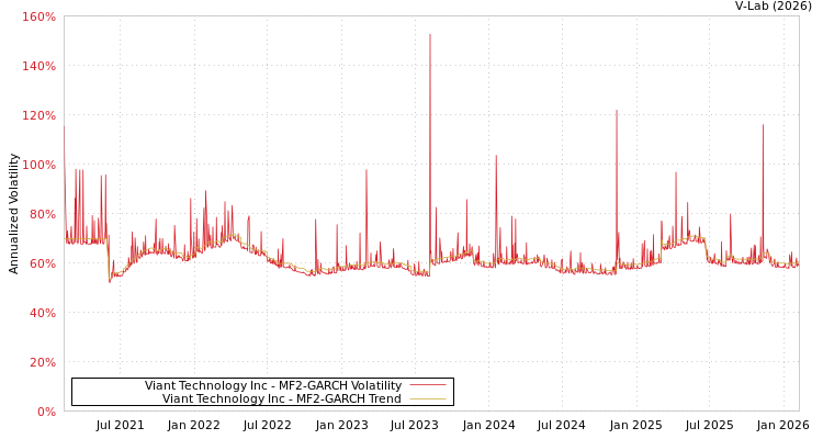graph of Viant Technology Inc MF2-GARCH