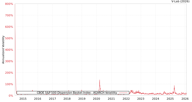 graph of CBOE S&P 500 Dispersion Basket Index AGARCH