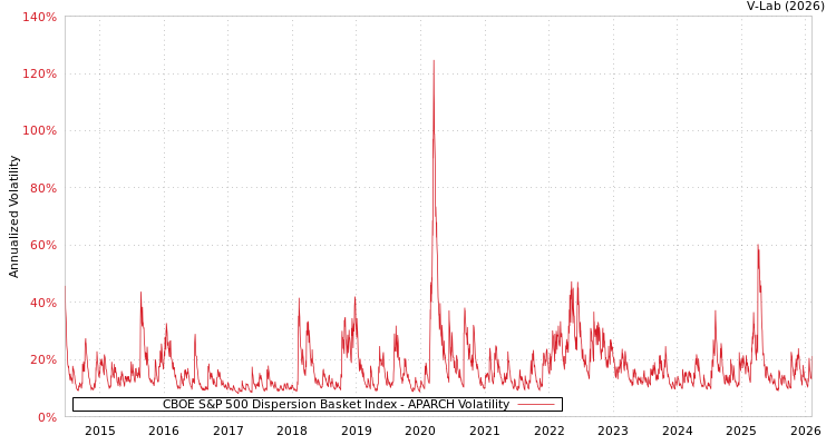 graph of CBOE S&P 500 Dispersion Basket Index APARCH