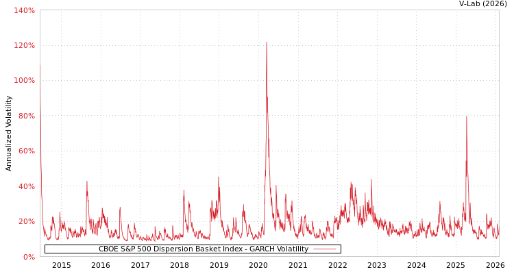 graph of CBOE S&P 500 Dispersion Basket Index GARCH