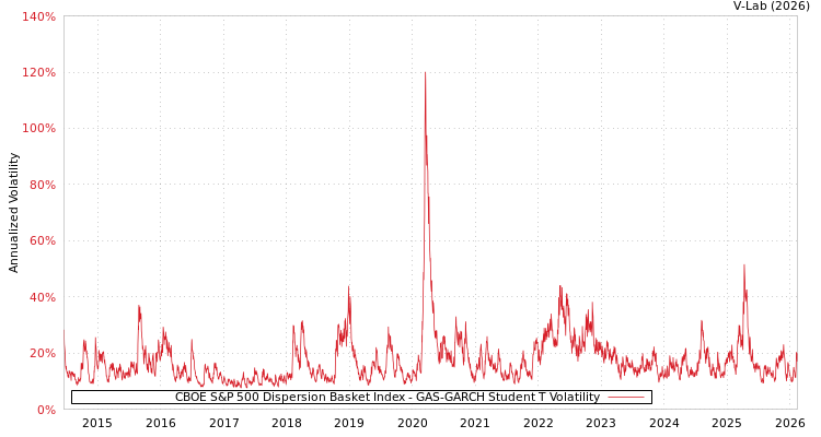graph of CBOE S&P 500 Dispersion Basket Index GAS-GARCH-T