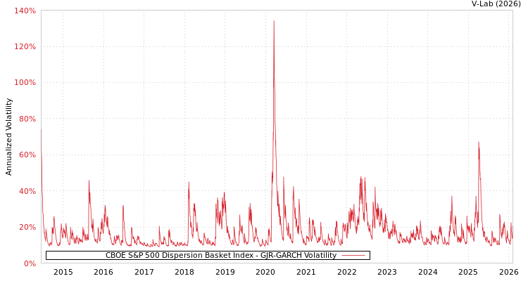 graph of CBOE S&P 500 Dispersion Basket Index GJR-GARCH