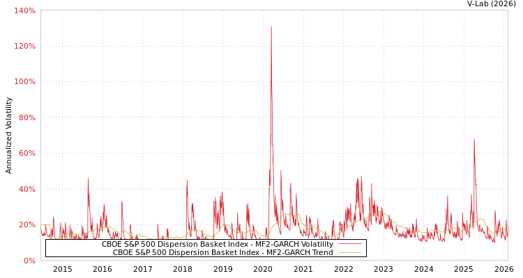 graph of CBOE S&P 500 Dispersion Basket Index MF2-GARCH