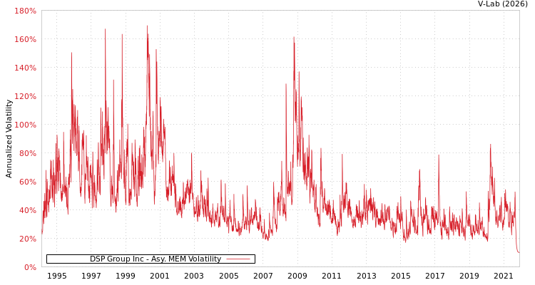 graph of DSP Group Inc AMEM