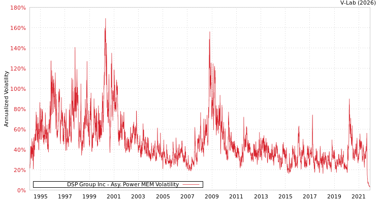 graph of DSP Group Inc APMEM