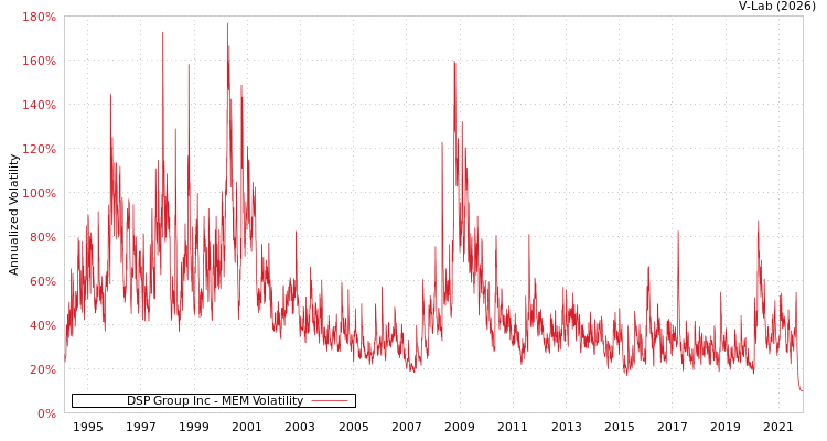 graph of DSP Group Inc MEM
