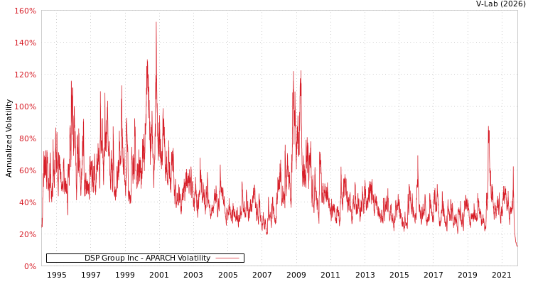 graph of DSP Group Inc APARCH
