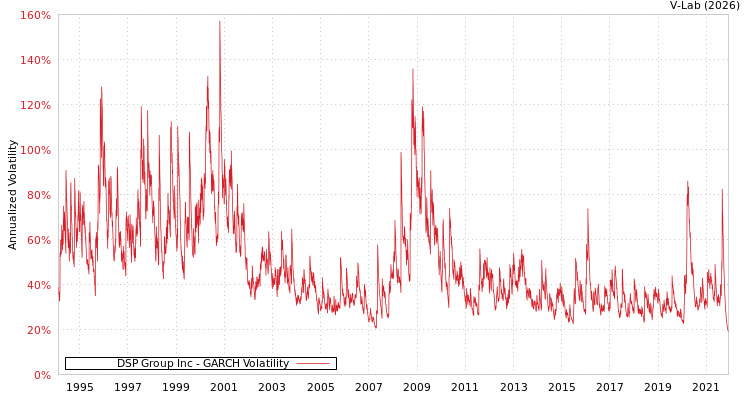 graph of DSP Group Inc GARCH