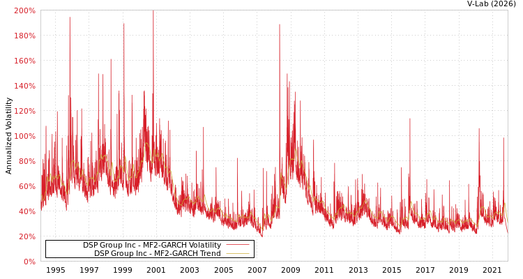 graph of DSP Group Inc MF2-GARCH