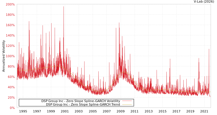 graph of DSP Group Inc S0GARCH