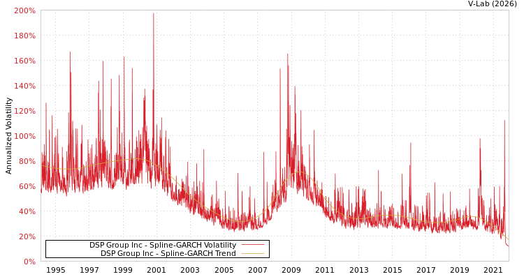 graph of DSP Group Inc SGARCH