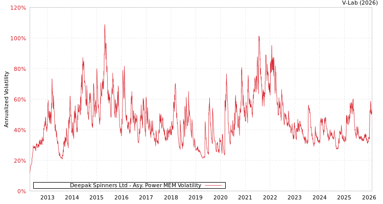 graph of Deepak Spinners Ltd APMEM