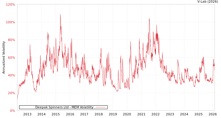 graph of Deepak Spinners Ltd MEM