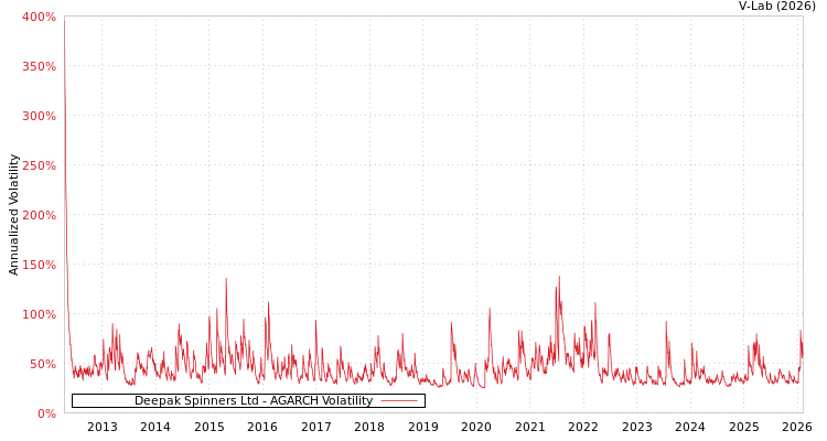 graph of Deepak Spinners Ltd AGARCH