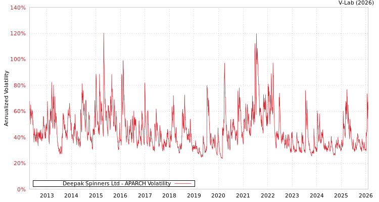 graph of Deepak Spinners Ltd APARCH