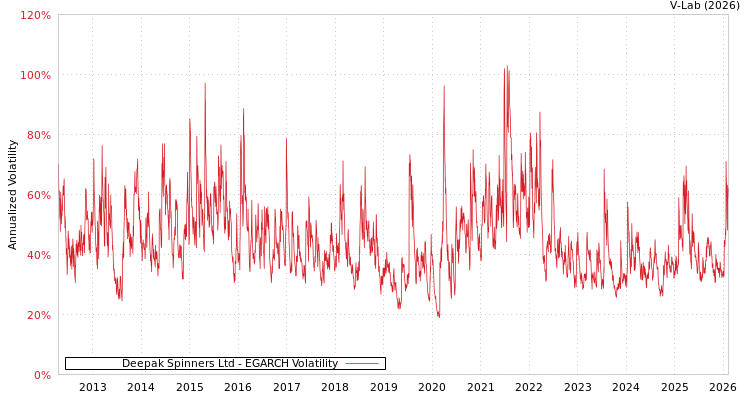 graph of Deepak Spinners Ltd EGARCH
