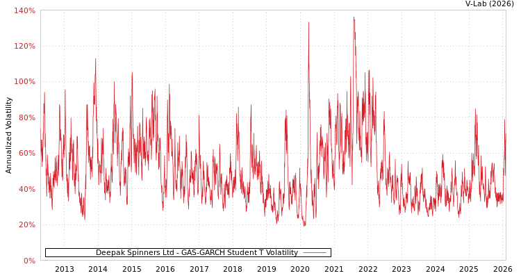 graph of Deepak Spinners Ltd GAS-GARCH-T