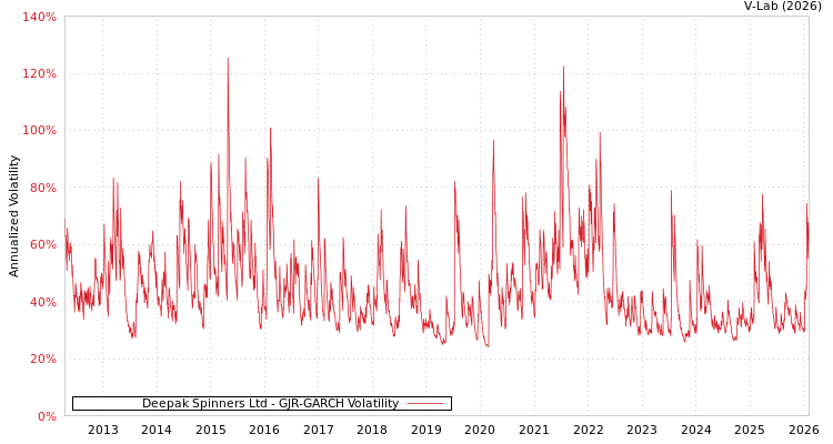 graph of Deepak Spinners Ltd GJR-GARCH