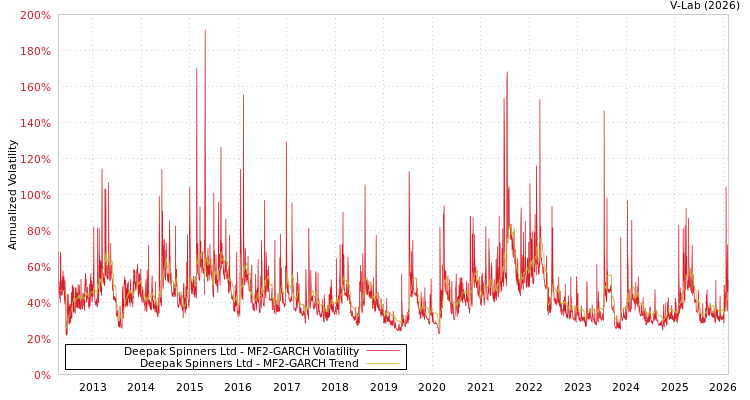 graph of Deepak Spinners Ltd MF2-GARCH