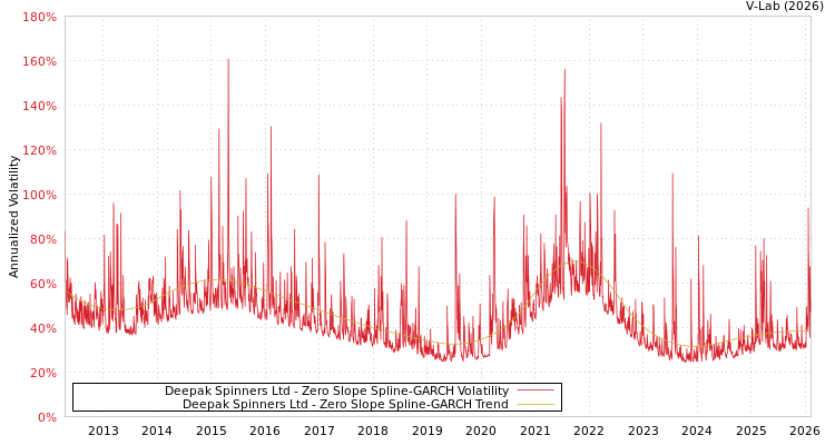 graph of Deepak Spinners Ltd S0GARCH