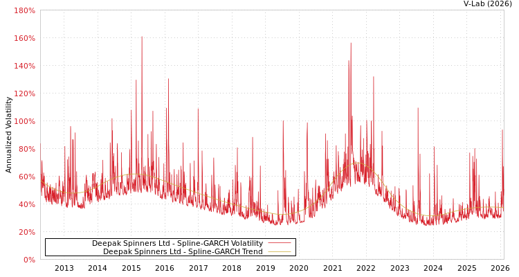 graph of Deepak Spinners Ltd SGARCH