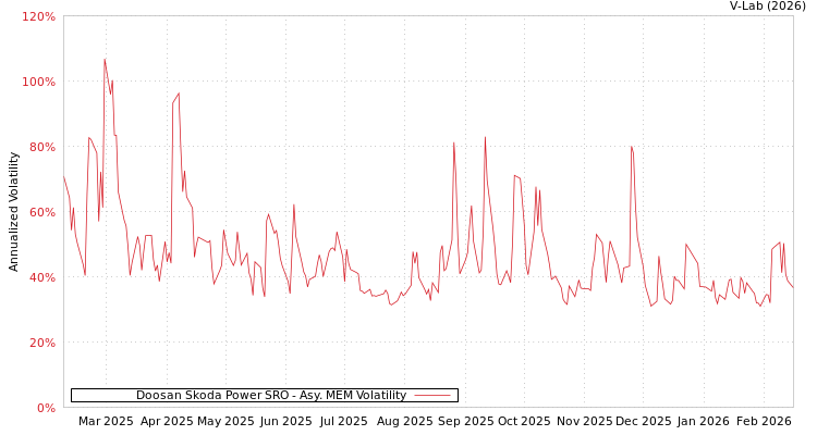 graph of Doosan Skoda Power SRO AMEM