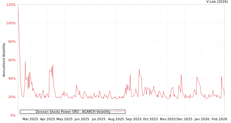 graph of Doosan Skoda Power SRO AGARCH