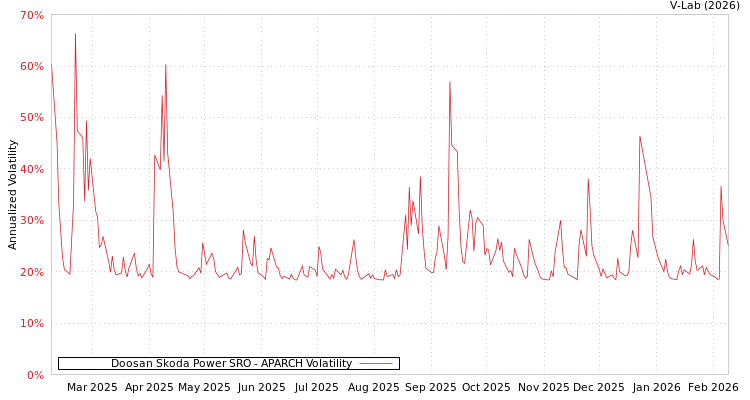 graph of Doosan Skoda Power SRO APARCH