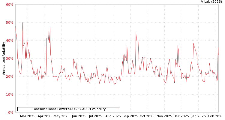 graph of Doosan Skoda Power SRO EGARCH
