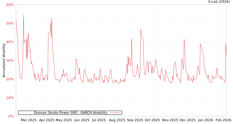 graph of Doosan Skoda Power SRO GARCH