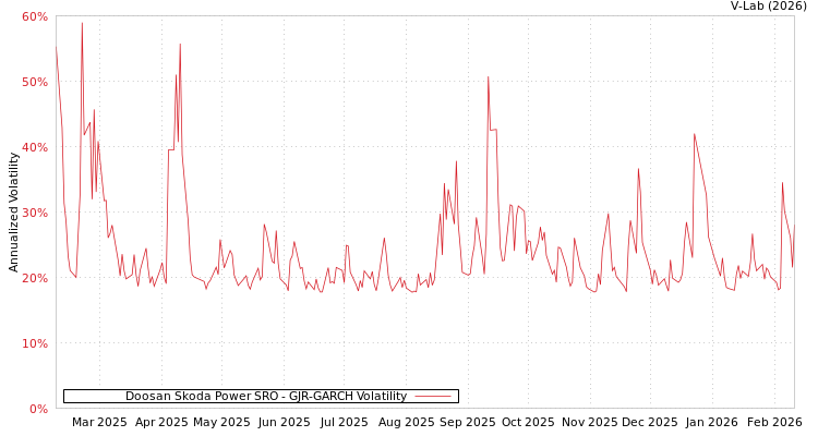 graph of Doosan Skoda Power SRO GJR-GARCH