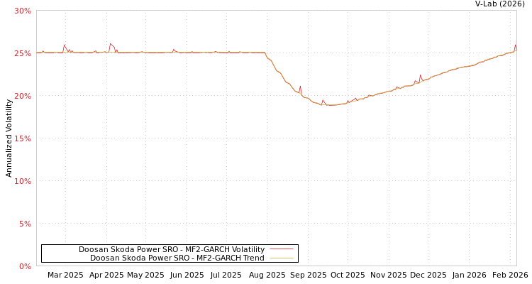 graph of Doosan Skoda Power SRO MF2-GARCH