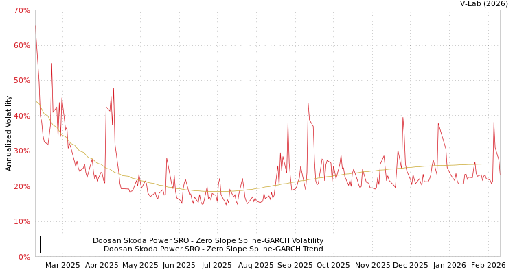 graph of Doosan Skoda Power SRO S0GARCH