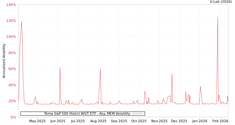 graph of Tema S&P 500 Histrcl WGT ETF AMEM