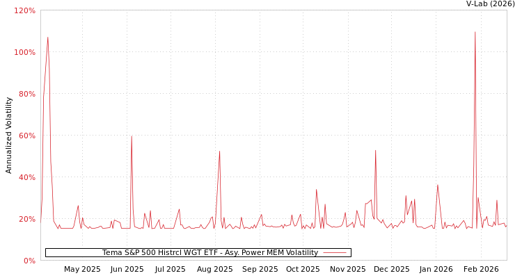 graph of Tema S&P 500 Histrcl WGT ETF APMEM