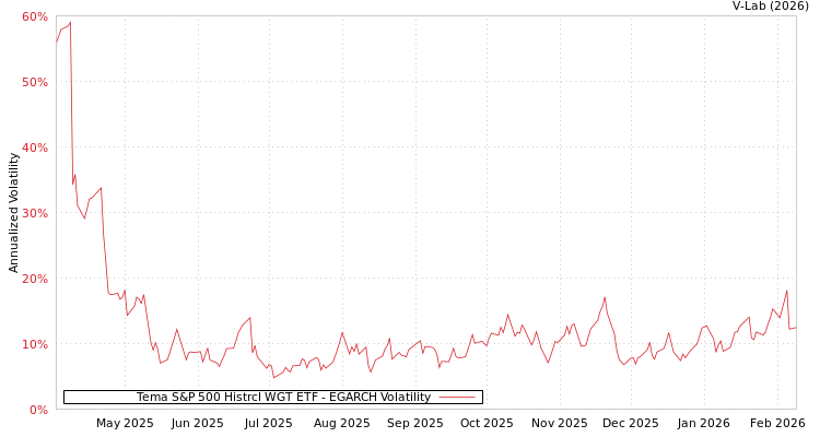 graph of Tema S&P 500 Histrcl WGT ETF EGARCH