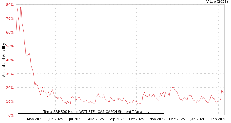 graph of Tema S&P 500 Histrcl WGT ETF GAS-GARCH-T