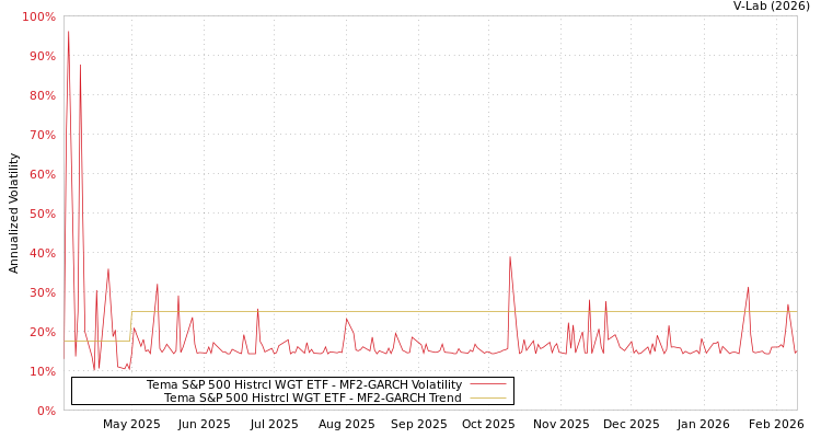 graph of Tema S&P 500 Histrcl WGT ETF MF2-GARCH