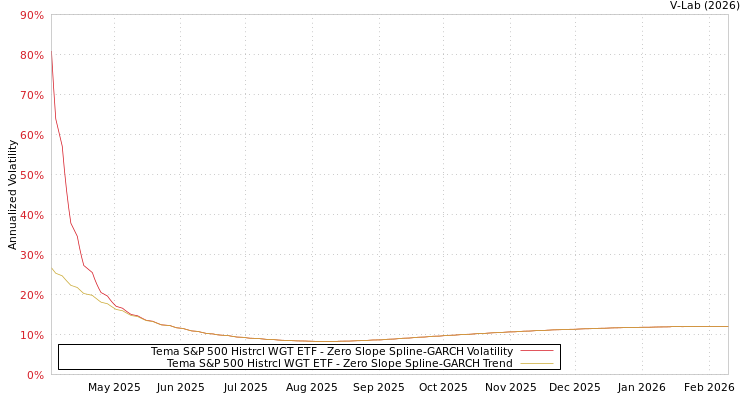 graph of Tema S&P 500 Histrcl WGT ETF S0GARCH