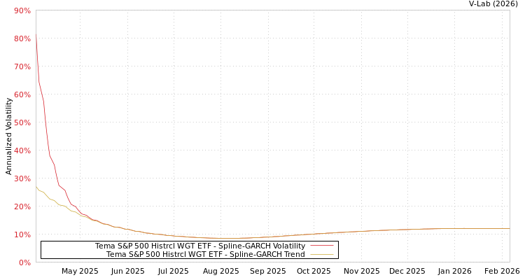 graph of Tema S&P 500 Histrcl WGT ETF SGARCH