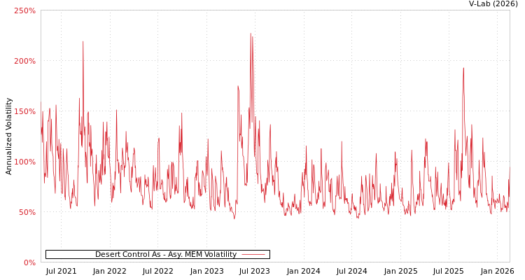 graph of Desert Control As AMEM